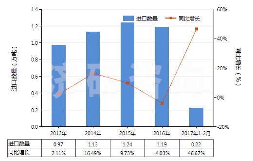 2013-2017年2月中國(guó)初級(jí)形狀的其他纖維素醚(HS39123900)進(jìn)口量及增速統(tǒng)計(jì)